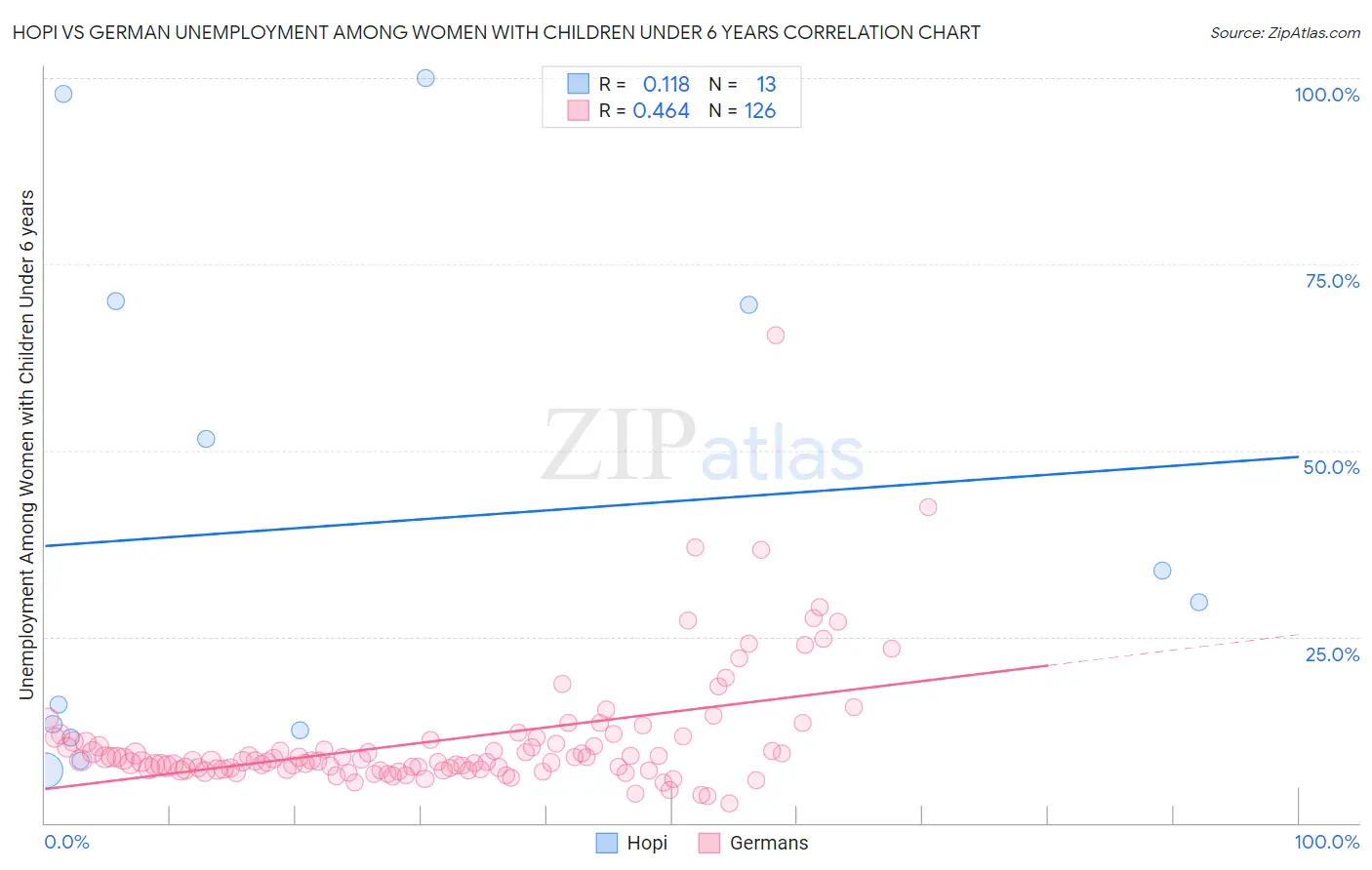 Hopi vs German Unemployment Among Women with Children Under 6 years