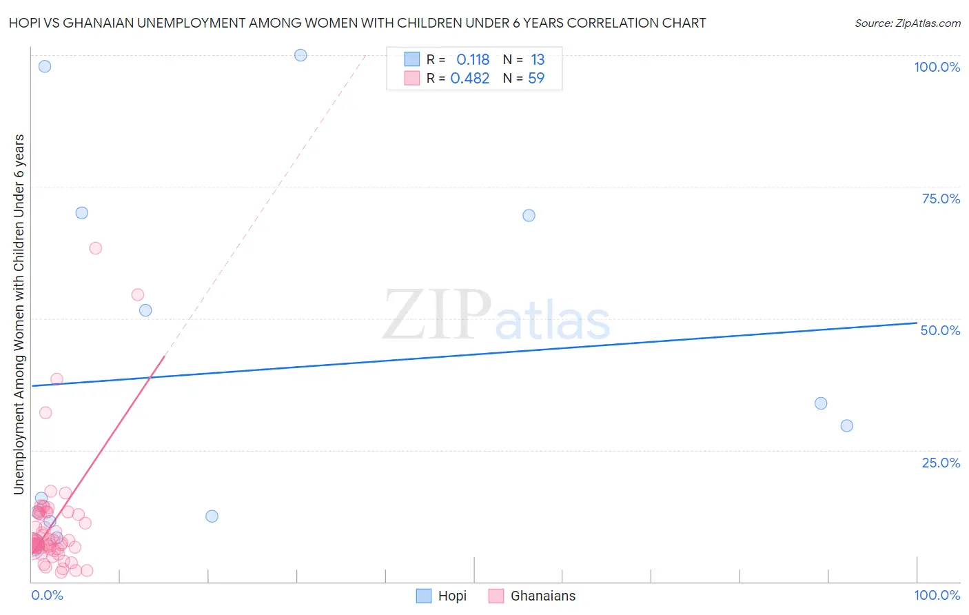 Hopi vs Ghanaian Unemployment Among Women with Children Under 6 years