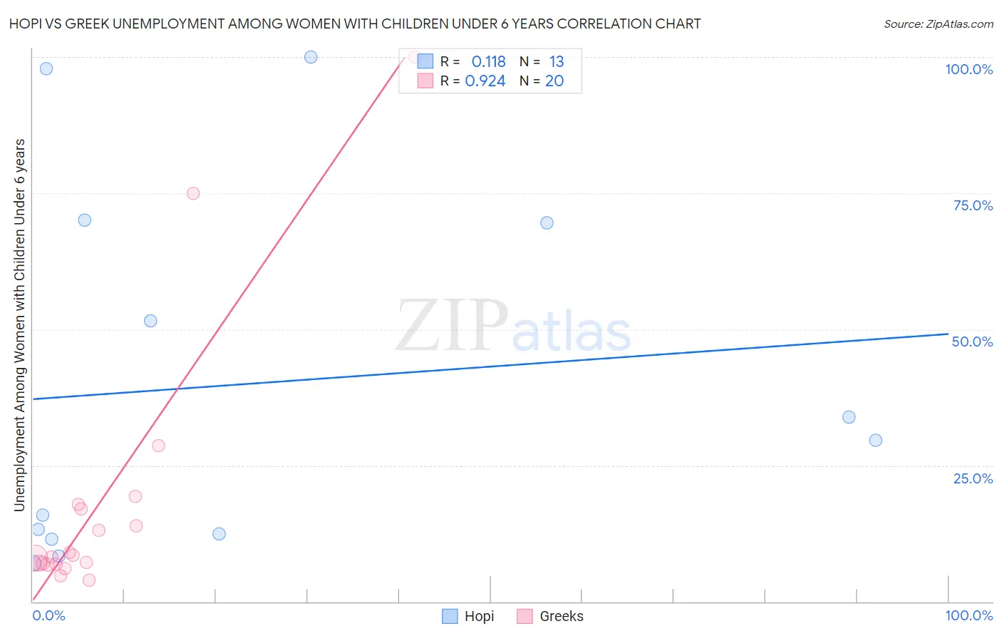 Hopi vs Greek Unemployment Among Women with Children Under 6 years