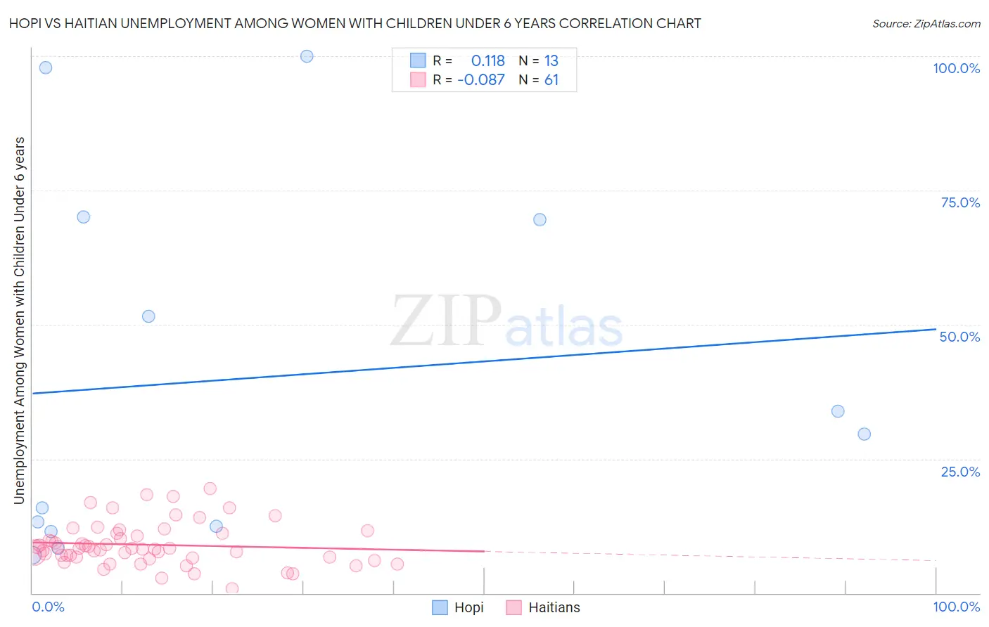 Hopi vs Haitian Unemployment Among Women with Children Under 6 years