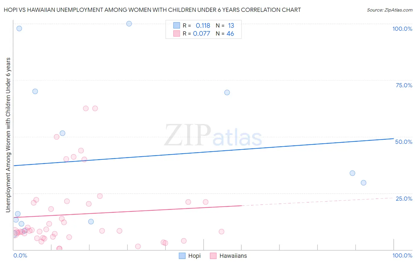 Hopi vs Hawaiian Unemployment Among Women with Children Under 6 years