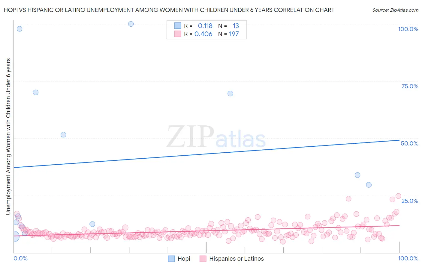 Hopi vs Hispanic or Latino Unemployment Among Women with Children Under 6 years