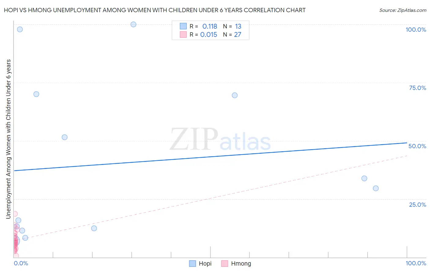 Hopi vs Hmong Unemployment Among Women with Children Under 6 years