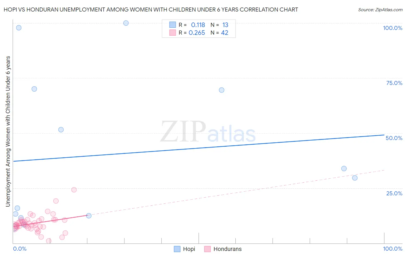Hopi vs Honduran Unemployment Among Women with Children Under 6 years