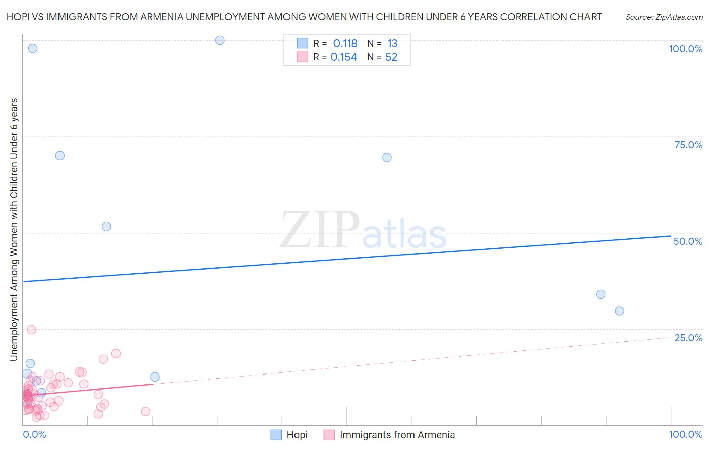 Hopi vs Immigrants from Armenia Unemployment Among Women with Children Under 6 years