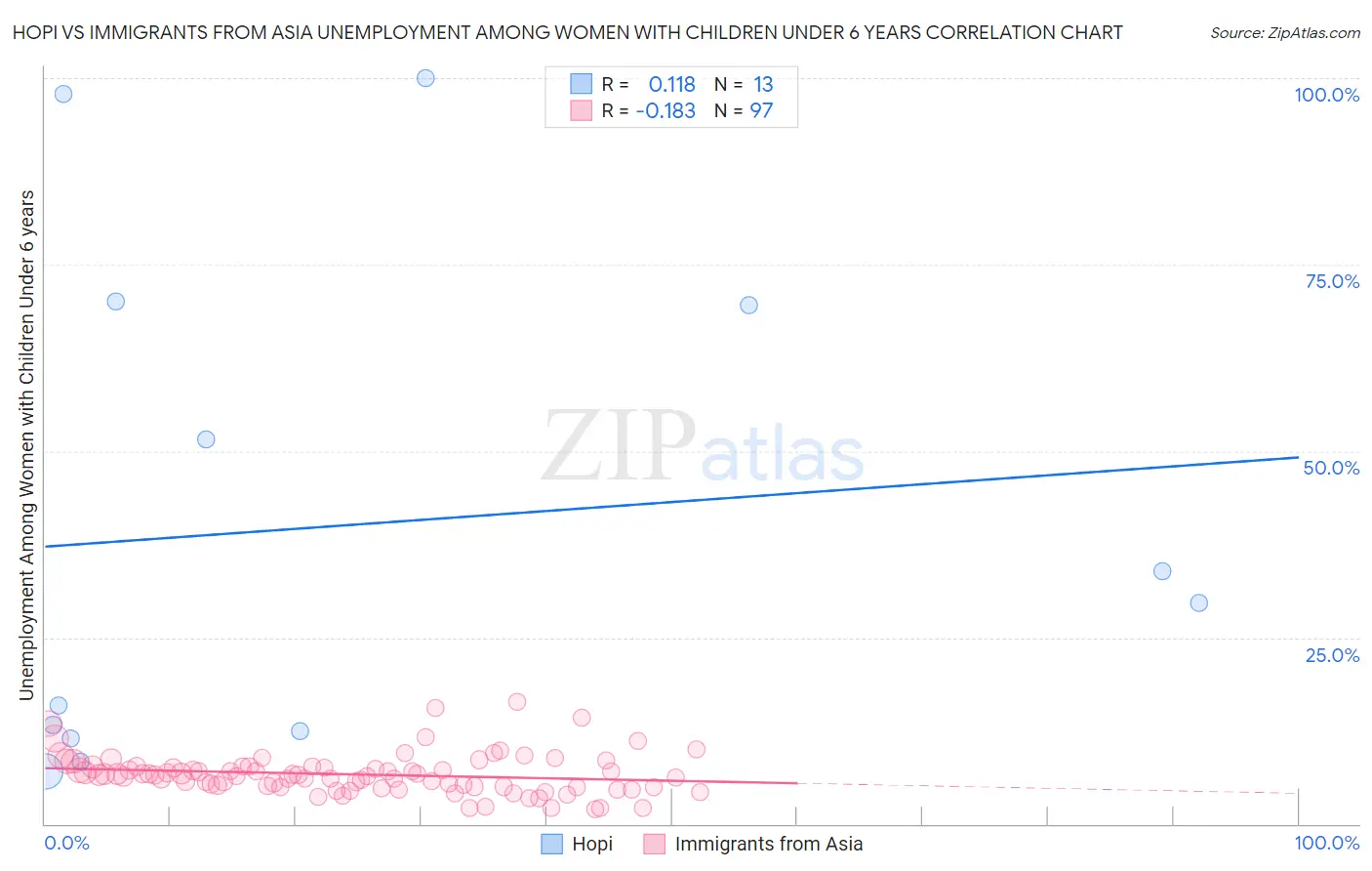 Hopi vs Immigrants from Asia Unemployment Among Women with Children Under 6 years