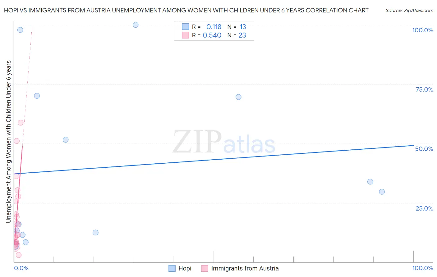 Hopi vs Immigrants from Austria Unemployment Among Women with Children Under 6 years
