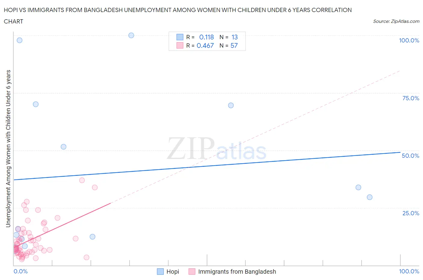 Hopi vs Immigrants from Bangladesh Unemployment Among Women with Children Under 6 years