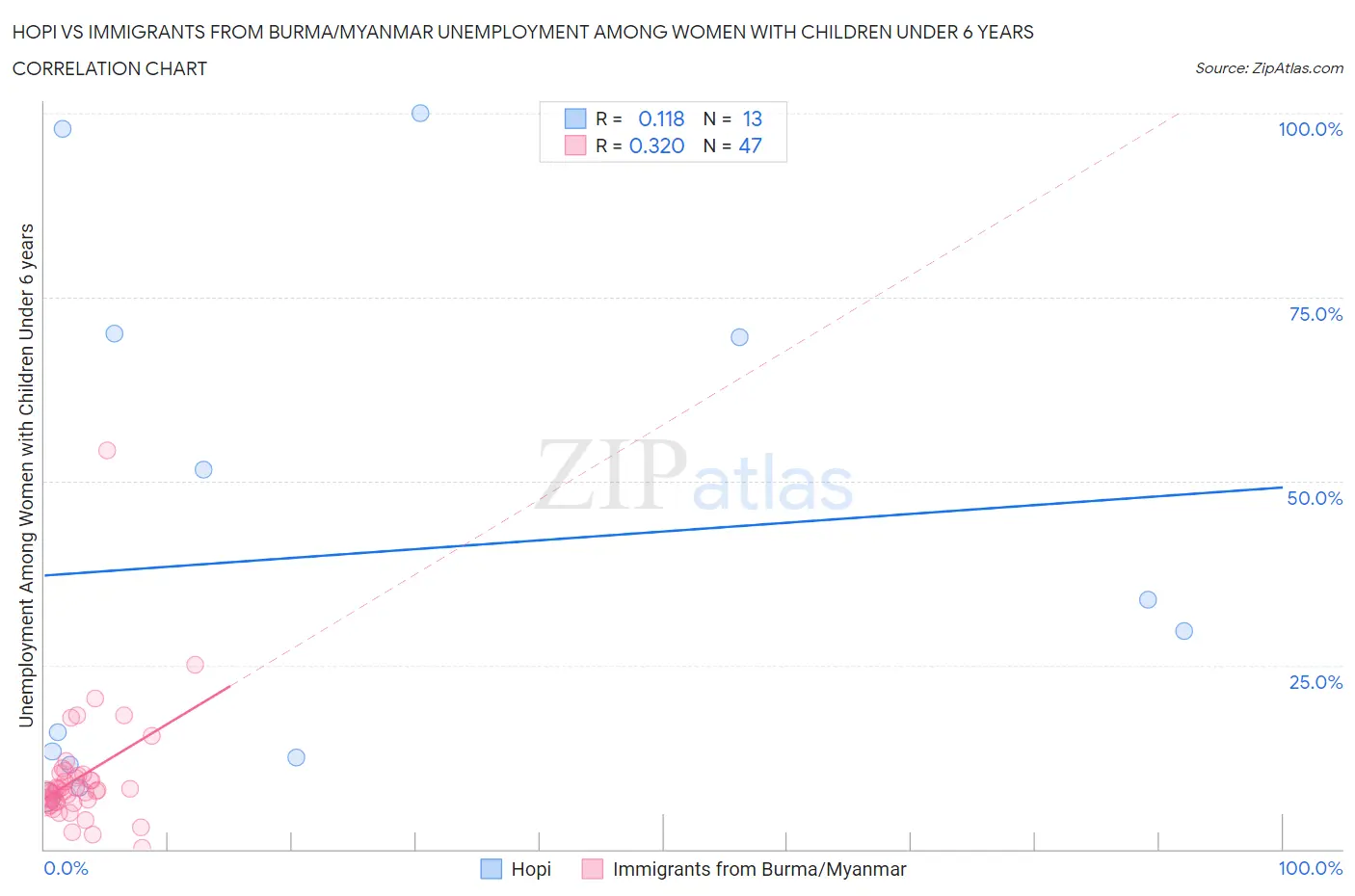 Hopi vs Immigrants from Burma/Myanmar Unemployment Among Women with Children Under 6 years