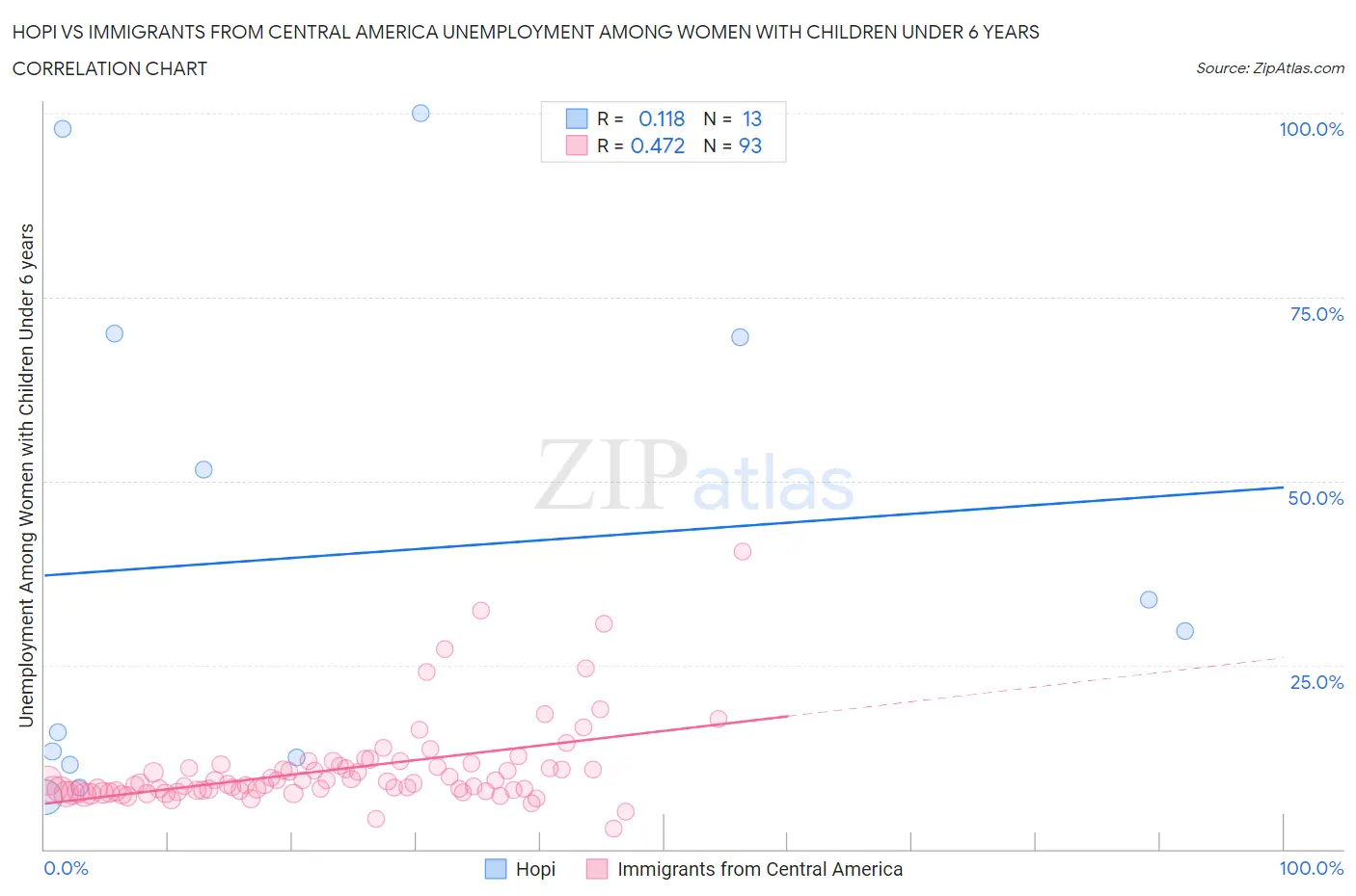 Hopi vs Immigrants from Central America Unemployment Among Women with Children Under 6 years