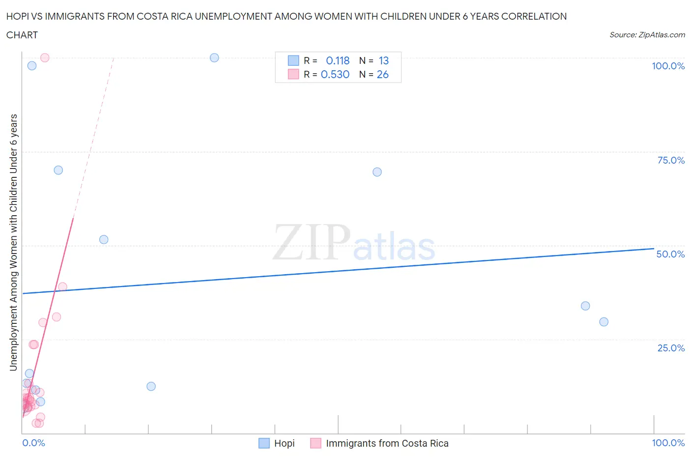 Hopi vs Immigrants from Costa Rica Unemployment Among Women with Children Under 6 years