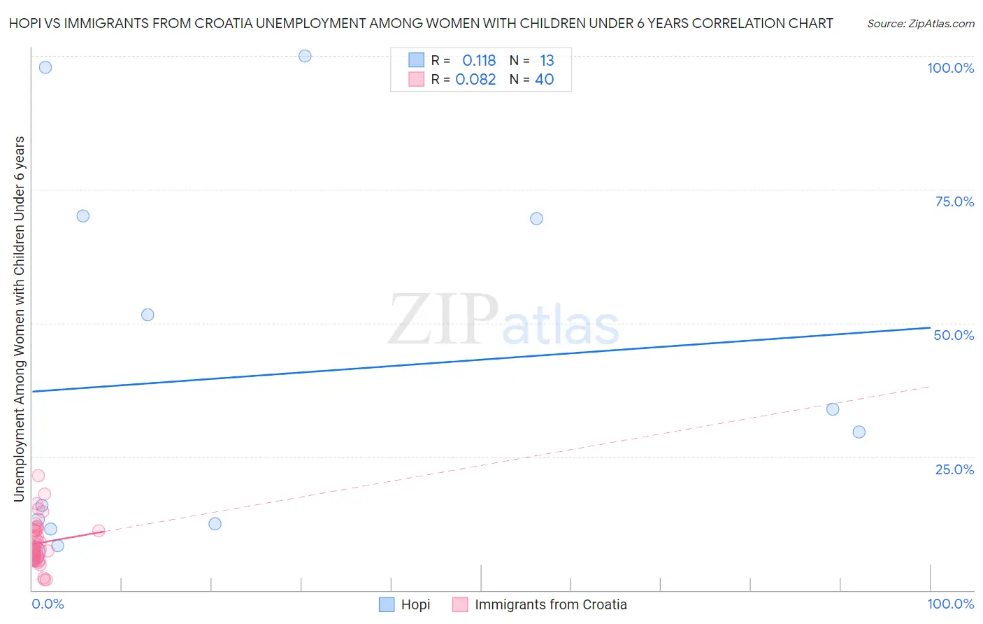 Hopi vs Immigrants from Croatia Unemployment Among Women with Children Under 6 years