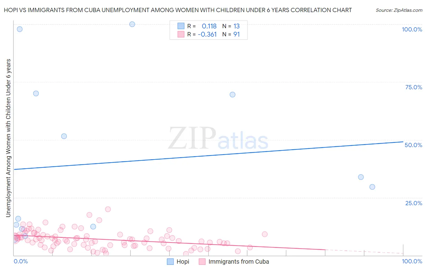 Hopi vs Immigrants from Cuba Unemployment Among Women with Children Under 6 years