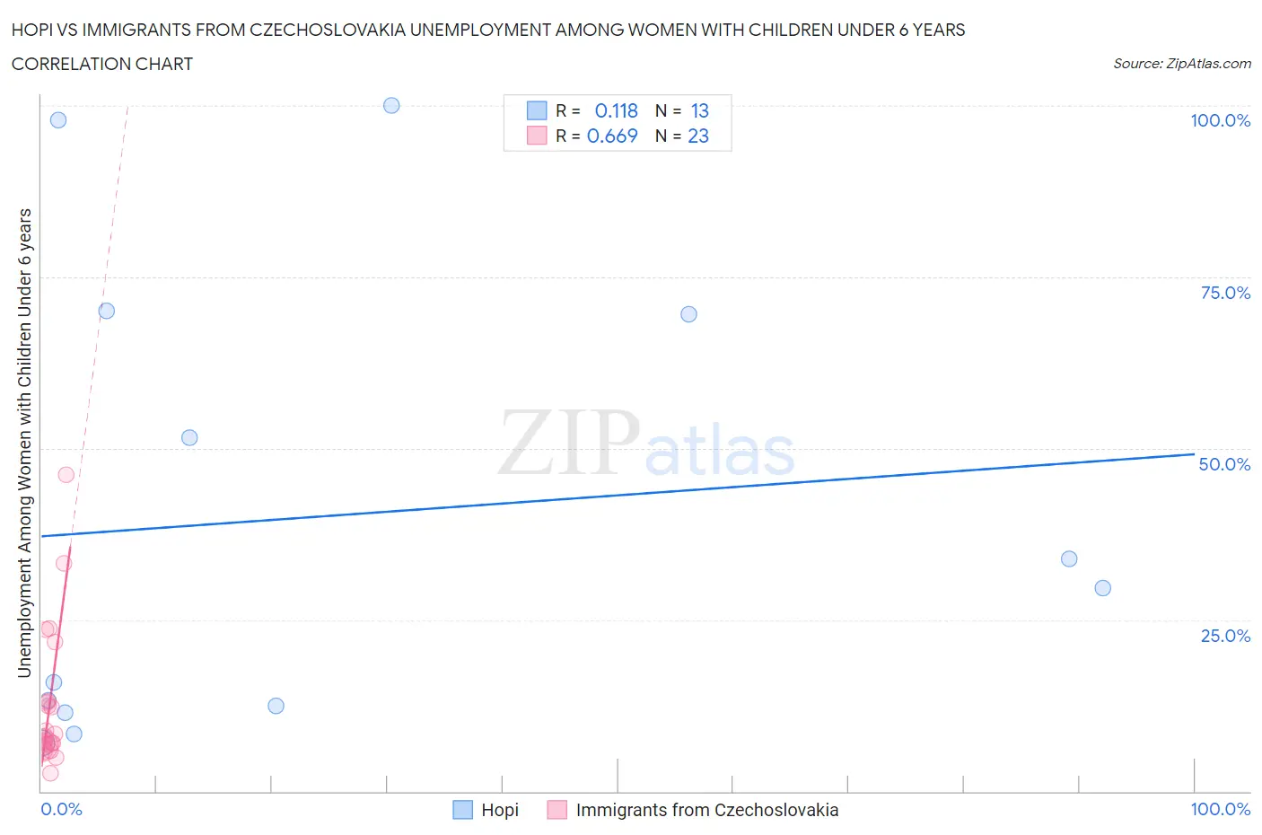 Hopi vs Immigrants from Czechoslovakia Unemployment Among Women with Children Under 6 years