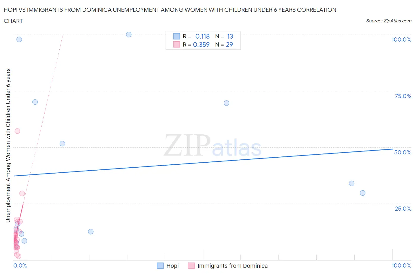 Hopi vs Immigrants from Dominica Unemployment Among Women with Children Under 6 years