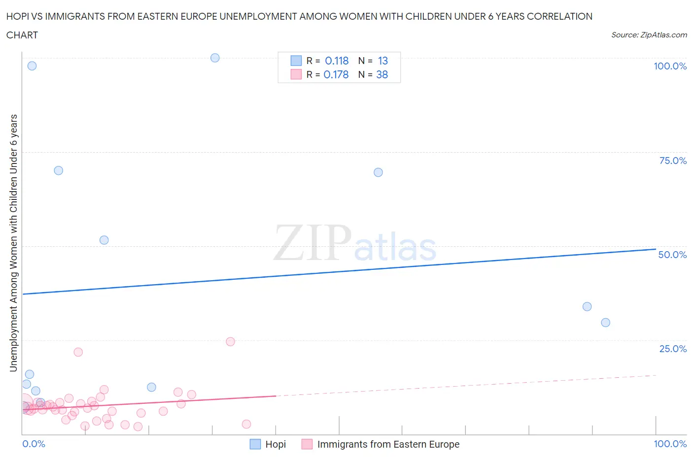 Hopi vs Immigrants from Eastern Europe Unemployment Among Women with Children Under 6 years