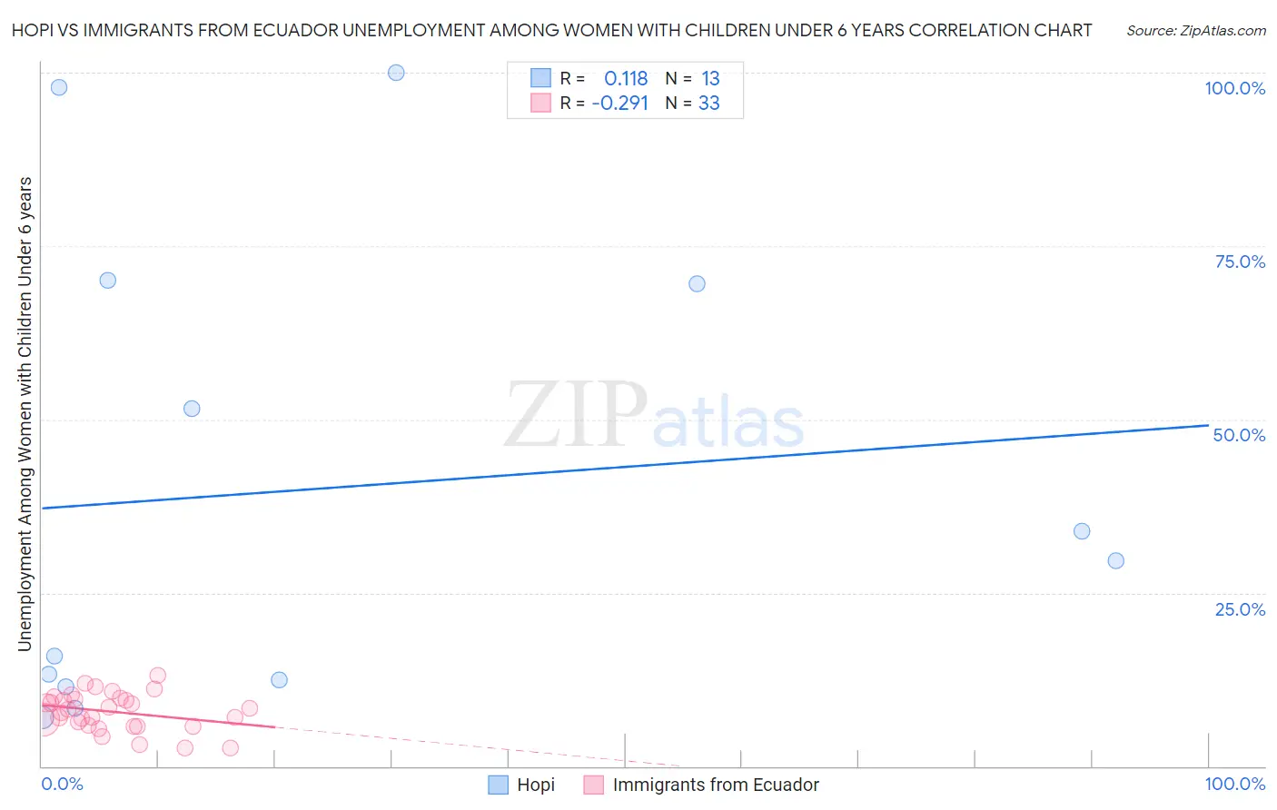 Hopi vs Immigrants from Ecuador Unemployment Among Women with Children Under 6 years