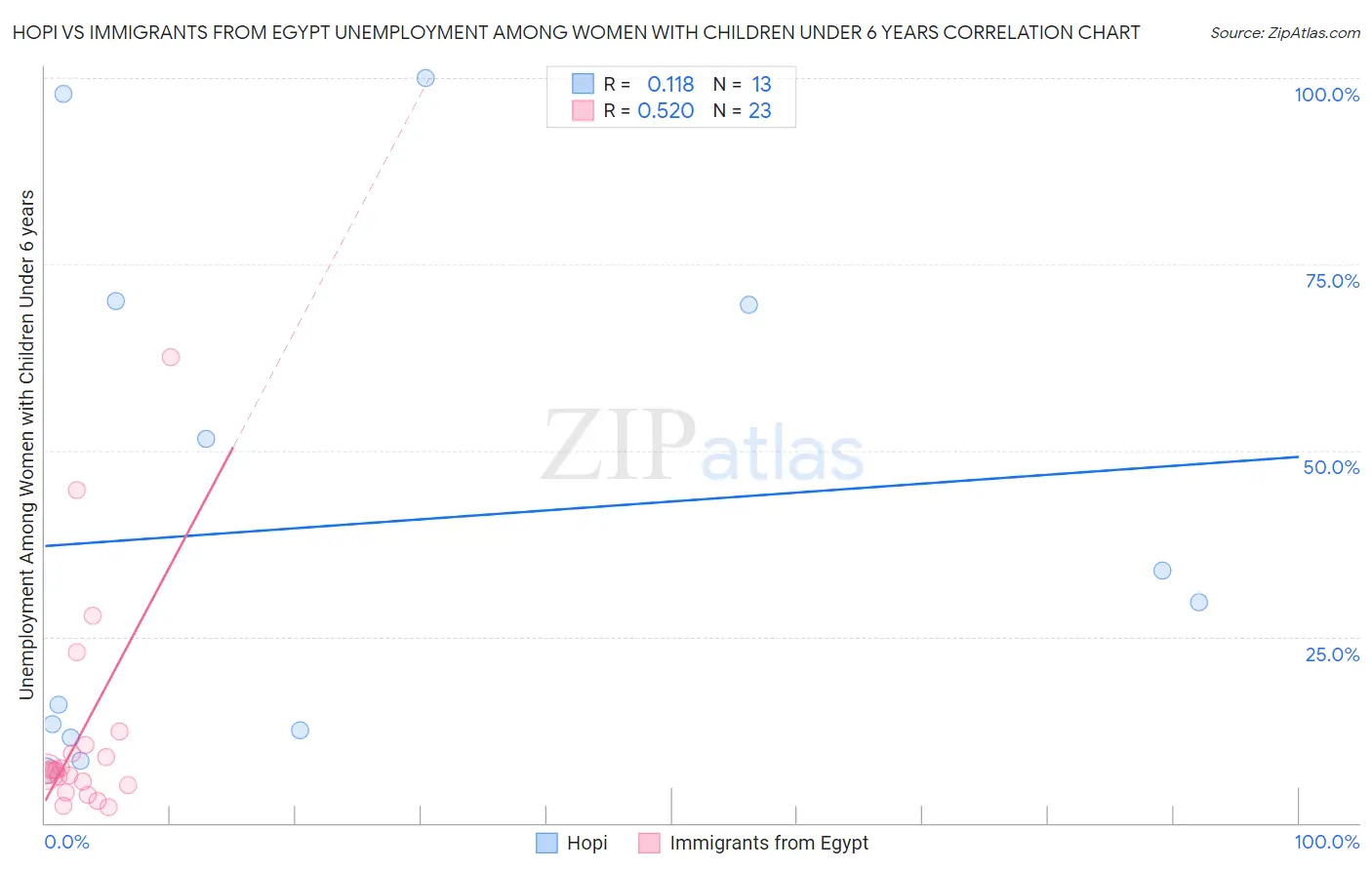 Hopi vs Immigrants from Egypt Unemployment Among Women with Children Under 6 years