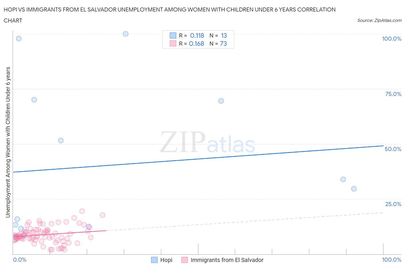 Hopi vs Immigrants from El Salvador Unemployment Among Women with Children Under 6 years