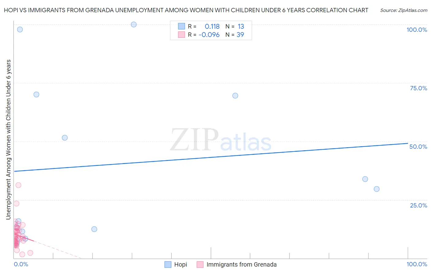 Hopi vs Immigrants from Grenada Unemployment Among Women with Children Under 6 years