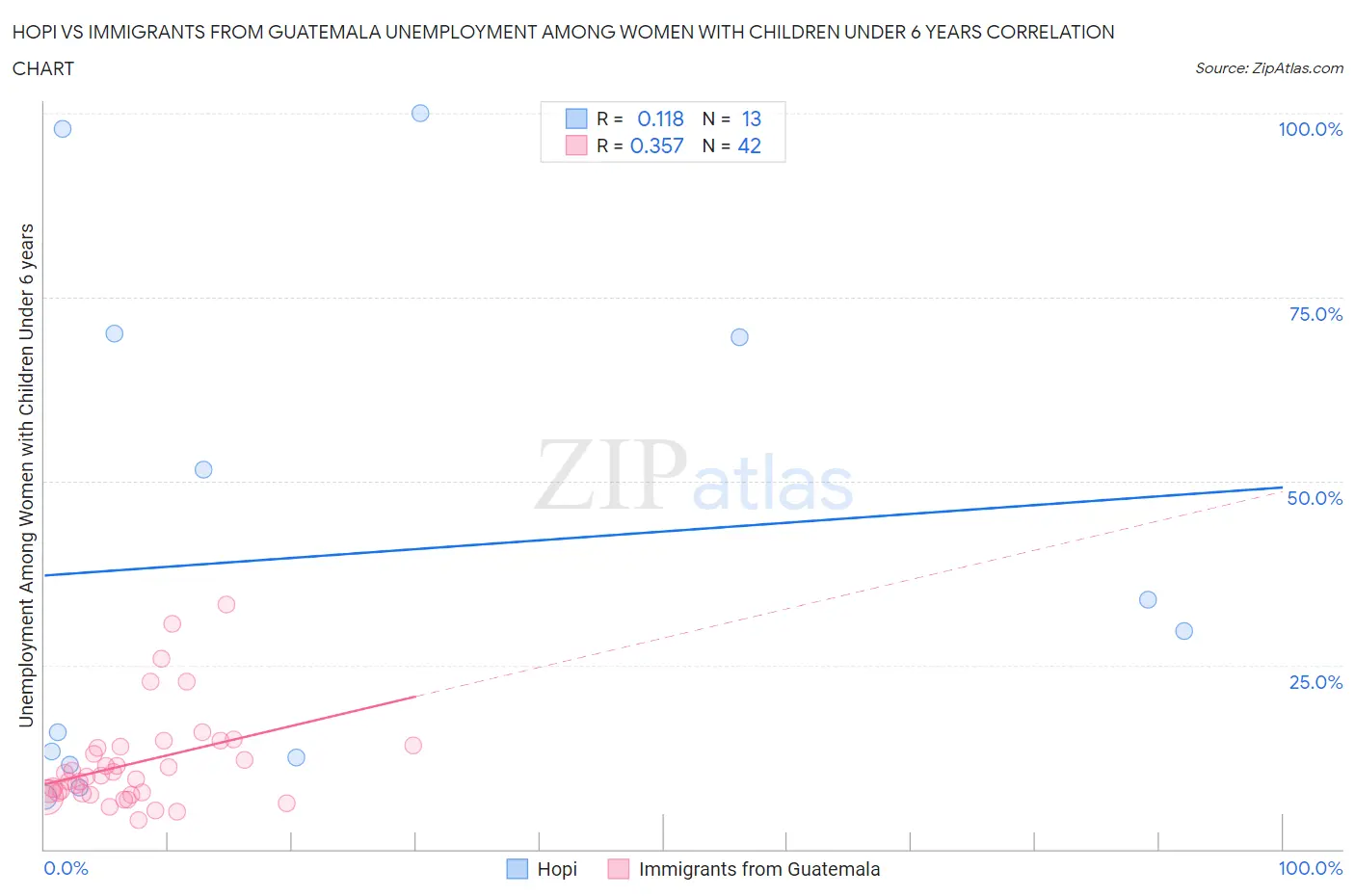 Hopi vs Immigrants from Guatemala Unemployment Among Women with Children Under 6 years