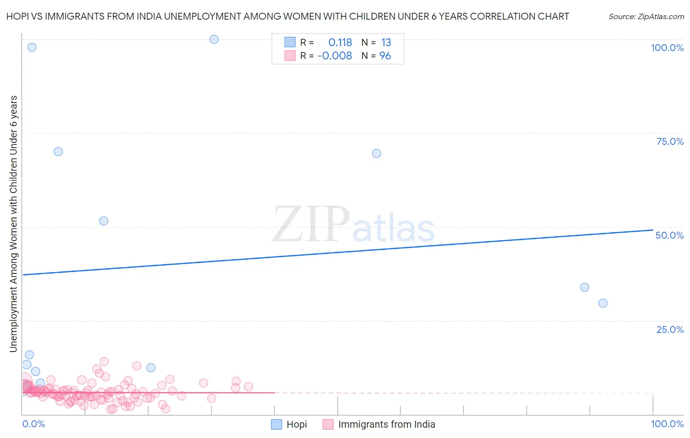 Hopi vs Immigrants from India Unemployment Among Women with Children Under 6 years