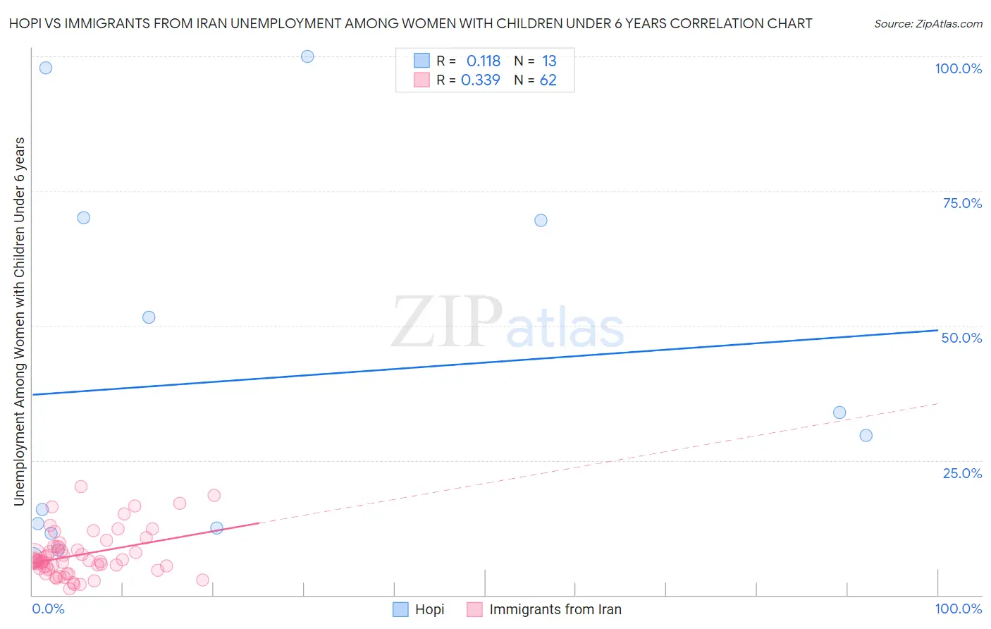 Hopi vs Immigrants from Iran Unemployment Among Women with Children Under 6 years