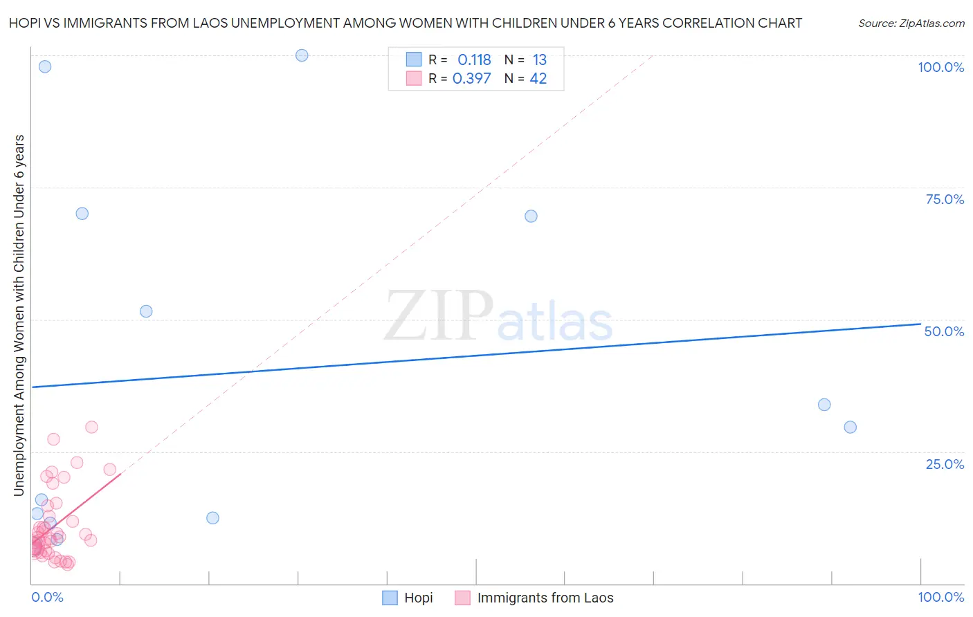 Hopi vs Immigrants from Laos Unemployment Among Women with Children Under 6 years