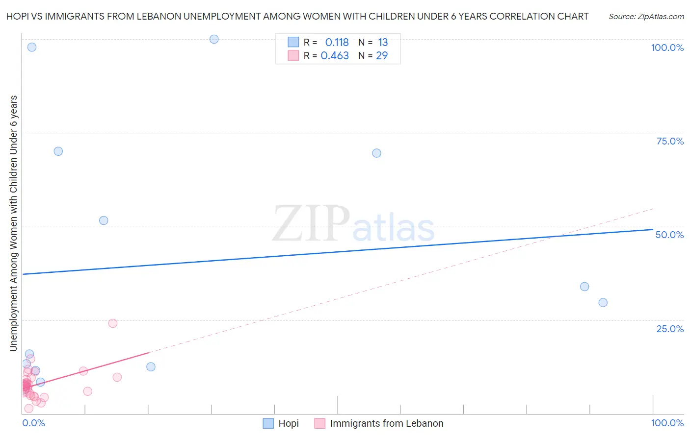 Hopi vs Immigrants from Lebanon Unemployment Among Women with Children Under 6 years