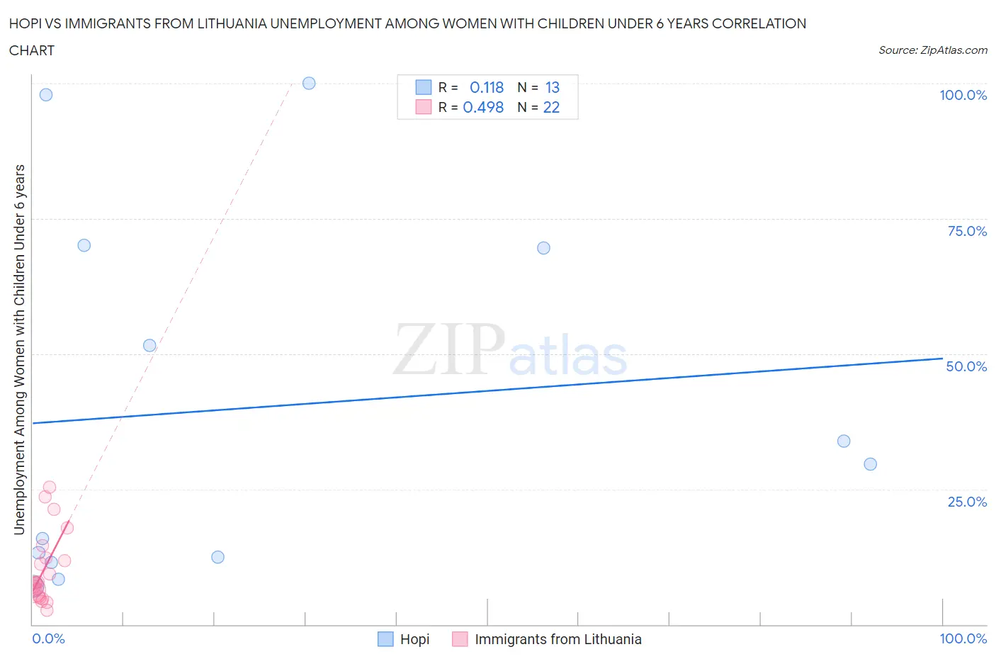 Hopi vs Immigrants from Lithuania Unemployment Among Women with Children Under 6 years