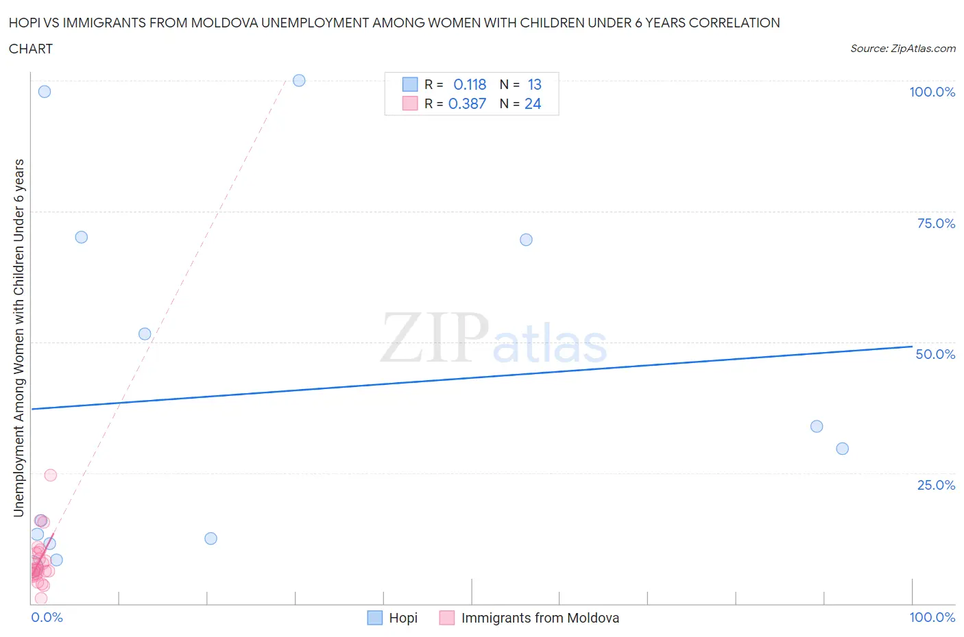 Hopi vs Immigrants from Moldova Unemployment Among Women with Children Under 6 years