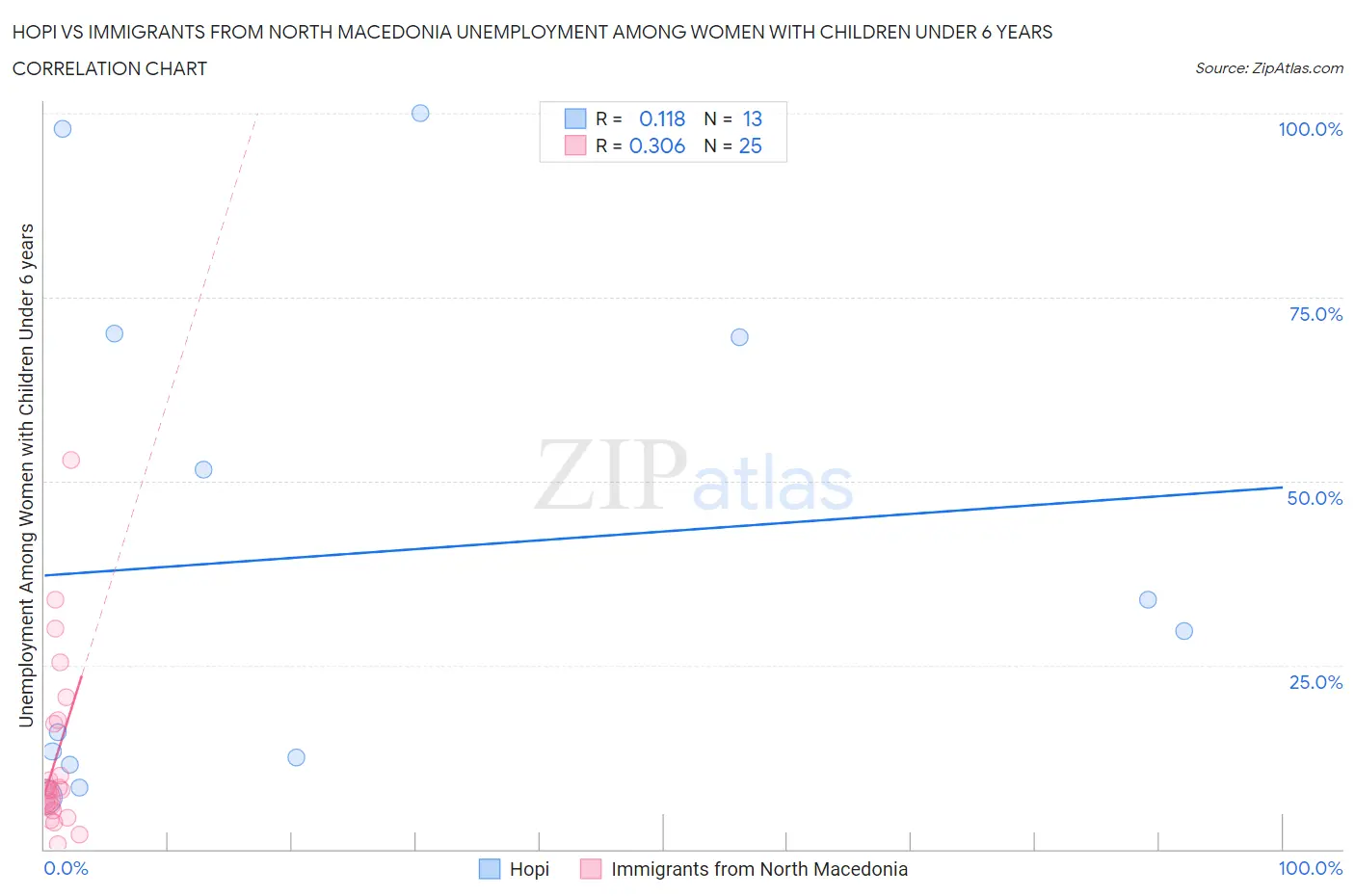 Hopi vs Immigrants from North Macedonia Unemployment Among Women with Children Under 6 years