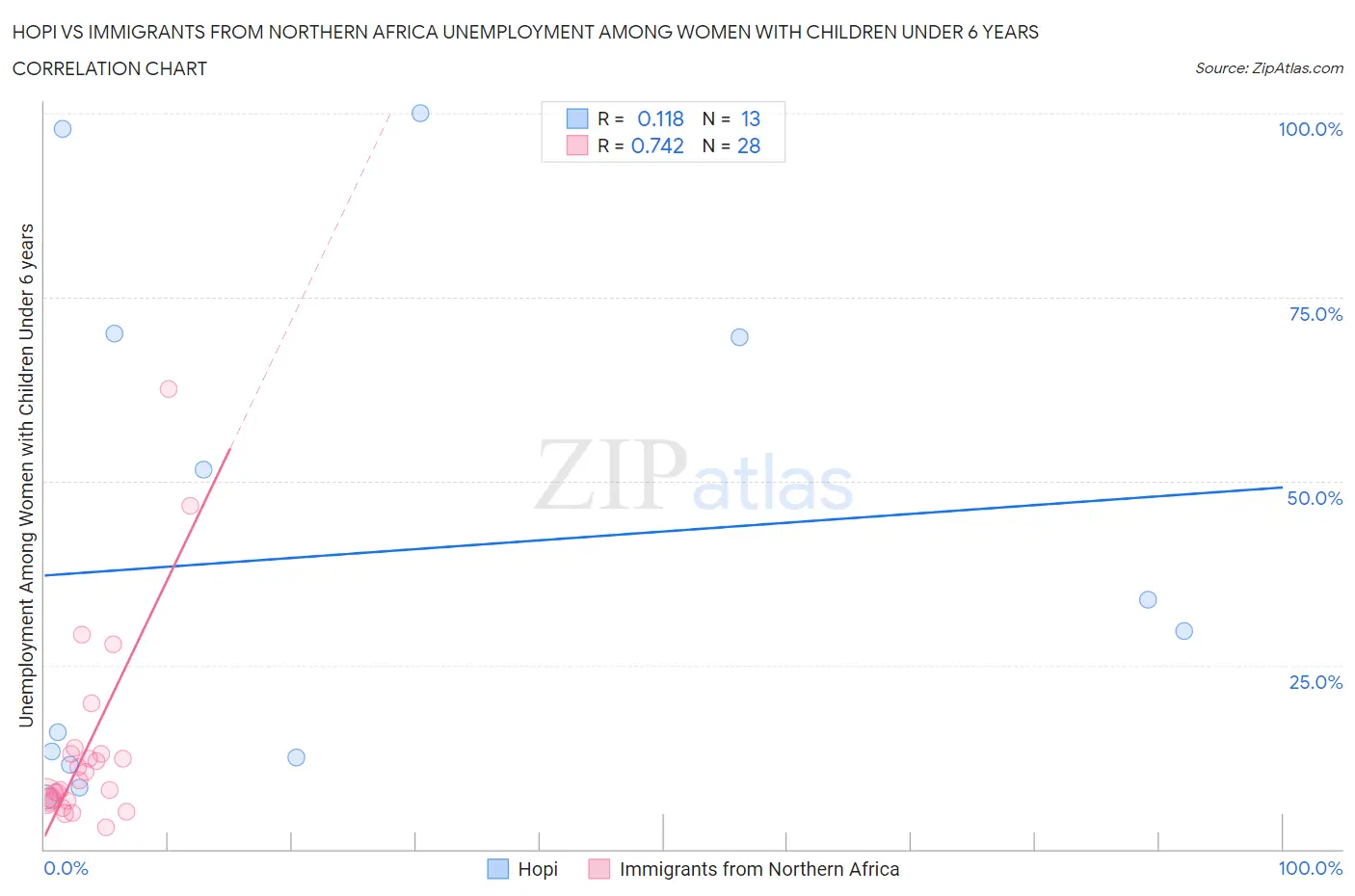 Hopi vs Immigrants from Northern Africa Unemployment Among Women with Children Under 6 years