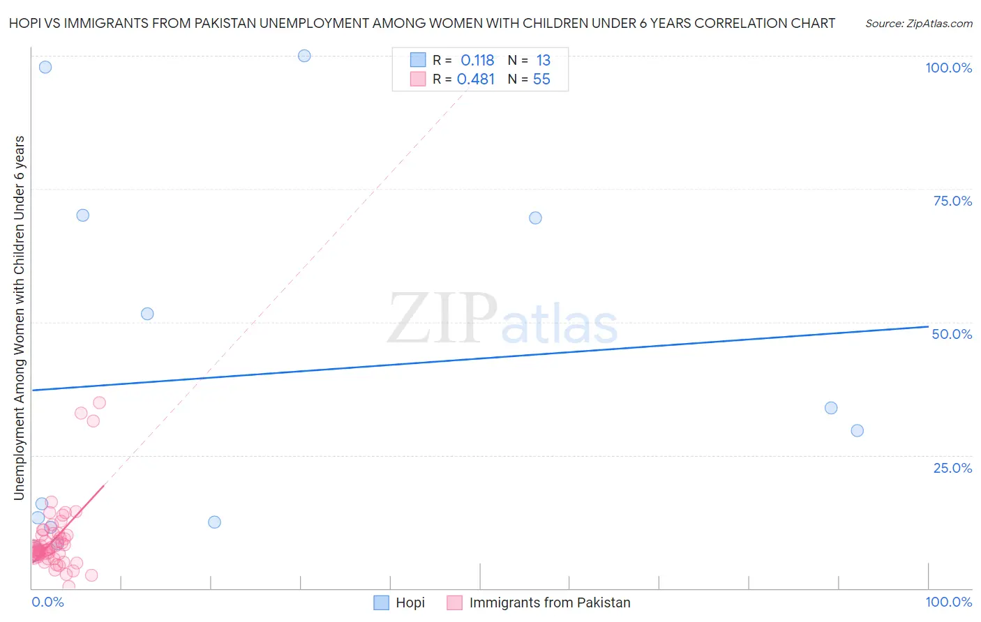Hopi vs Immigrants from Pakistan Unemployment Among Women with Children Under 6 years