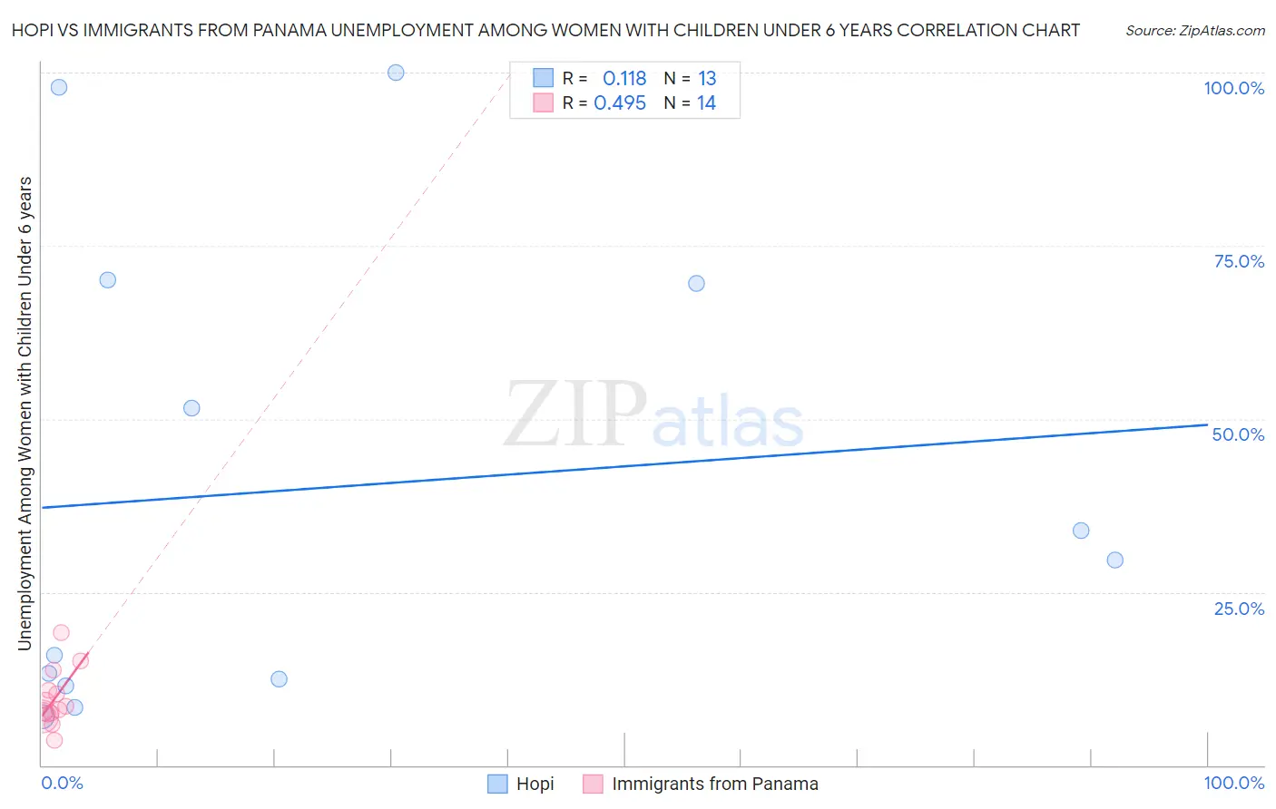 Hopi vs Immigrants from Panama Unemployment Among Women with Children Under 6 years