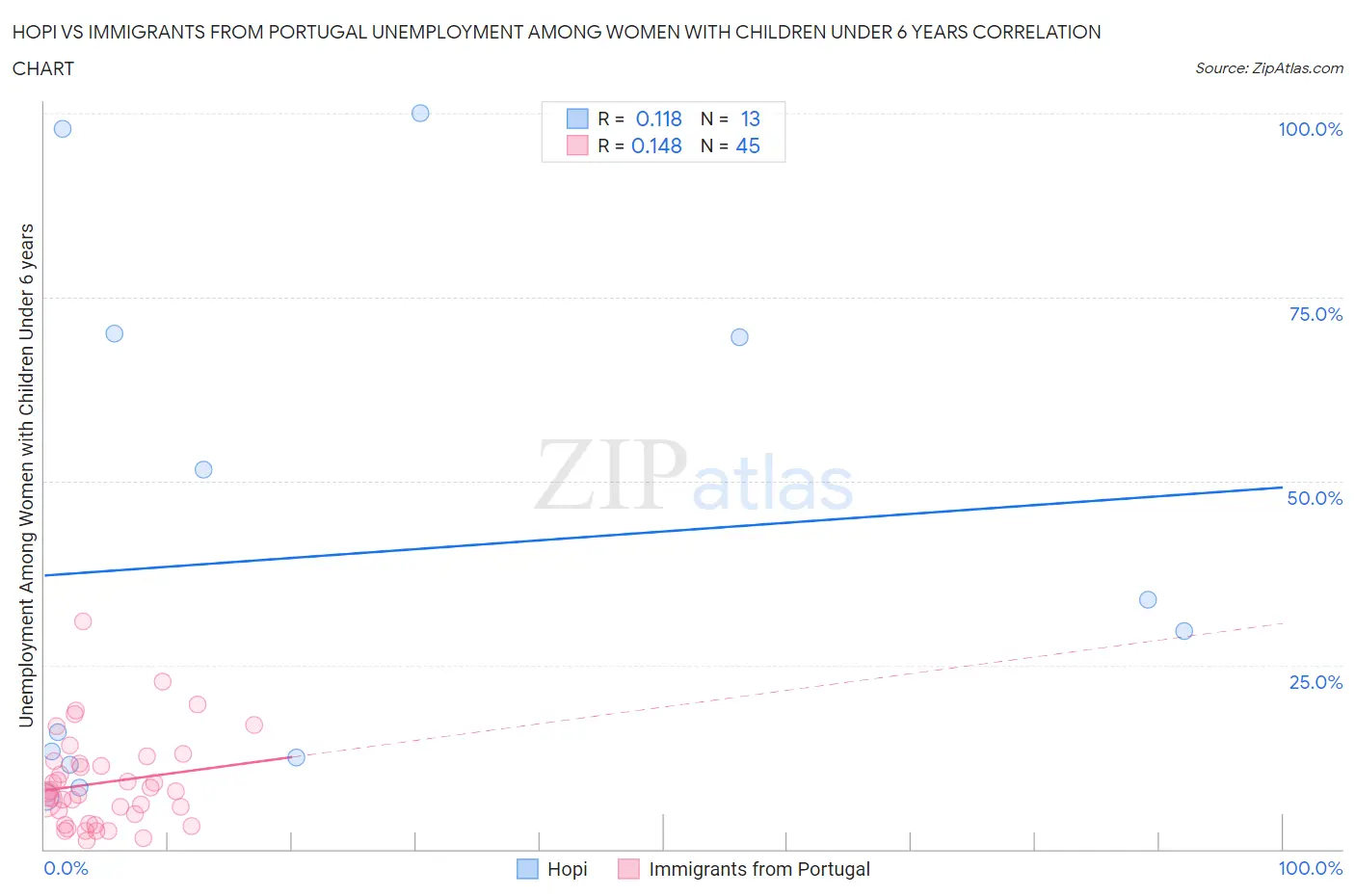 Hopi vs Immigrants from Portugal Unemployment Among Women with Children Under 6 years
