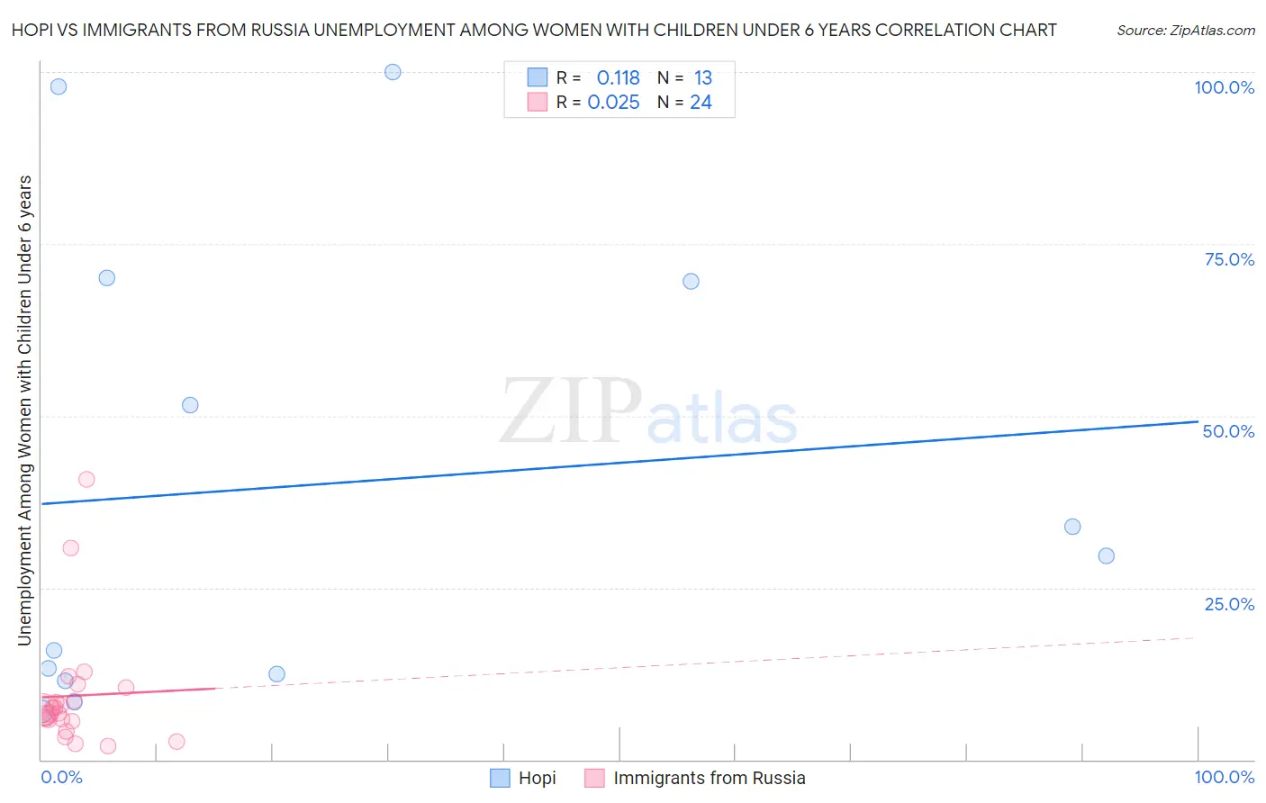 Hopi vs Immigrants from Russia Unemployment Among Women with Children Under 6 years