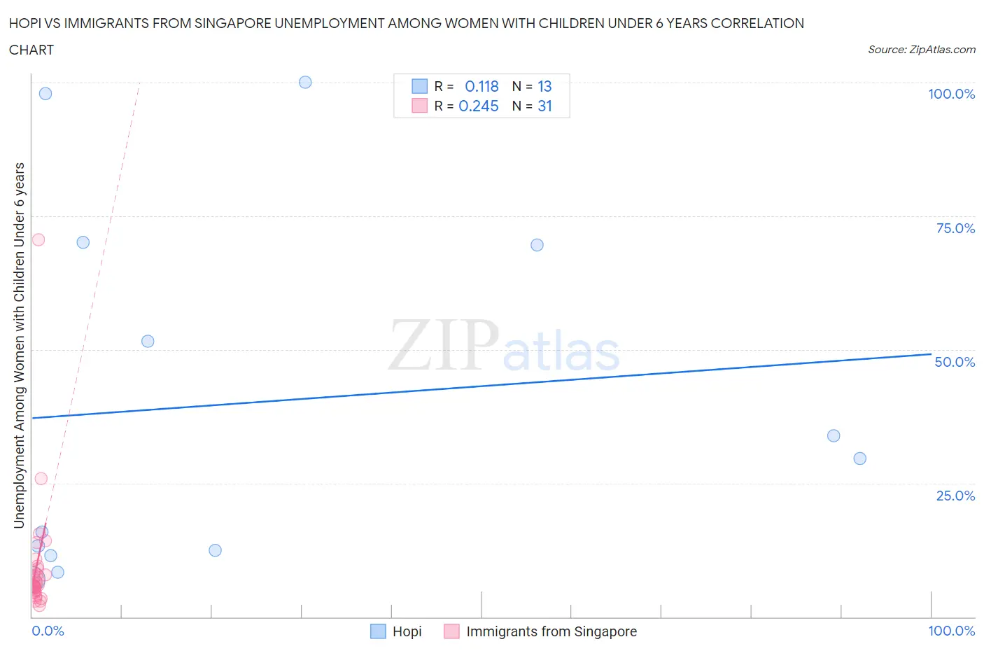 Hopi vs Immigrants from Singapore Unemployment Among Women with Children Under 6 years