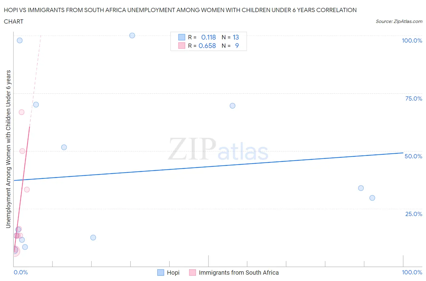 Hopi vs Immigrants from South Africa Unemployment Among Women with Children Under 6 years