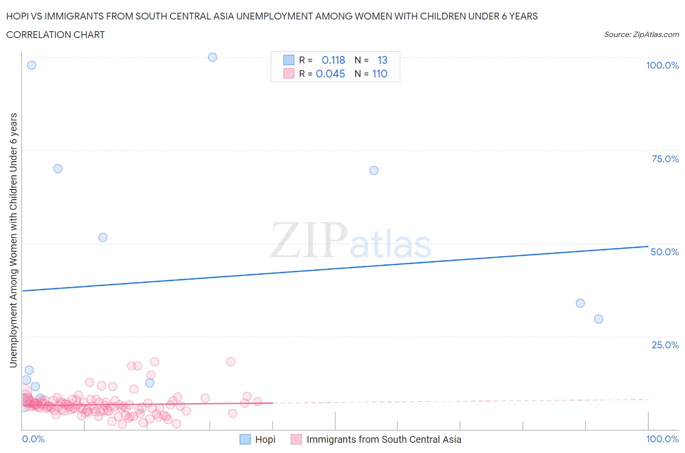 Hopi vs Immigrants from South Central Asia Unemployment Among Women with Children Under 6 years