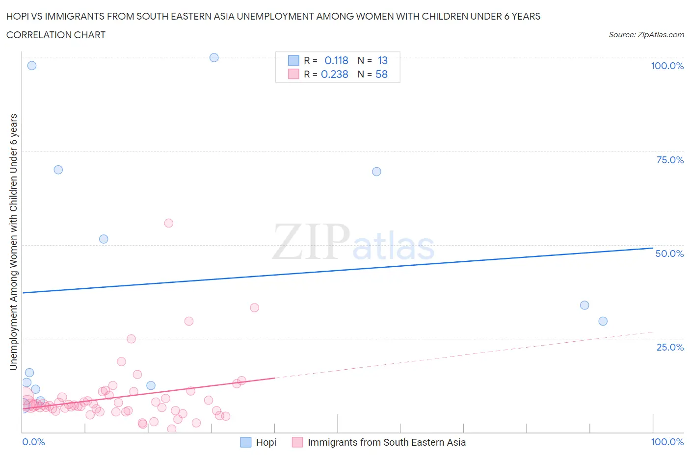 Hopi vs Immigrants from South Eastern Asia Unemployment Among Women with Children Under 6 years