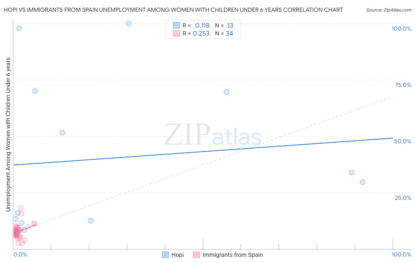 Hopi vs Immigrants from Spain Unemployment Among Women with Children Under 6 years