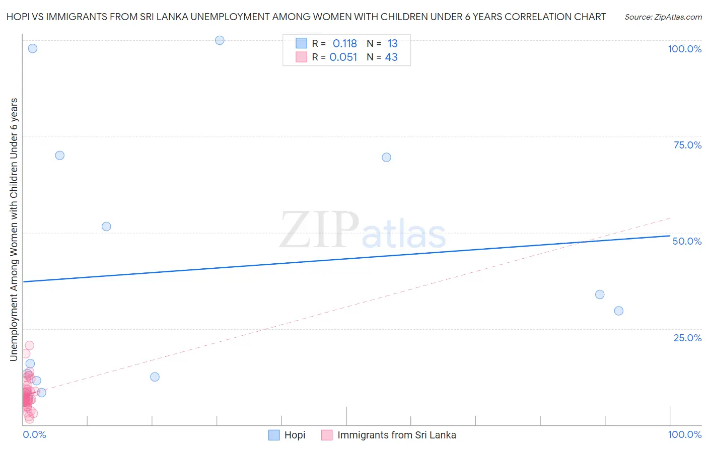 Hopi vs Immigrants from Sri Lanka Unemployment Among Women with Children Under 6 years