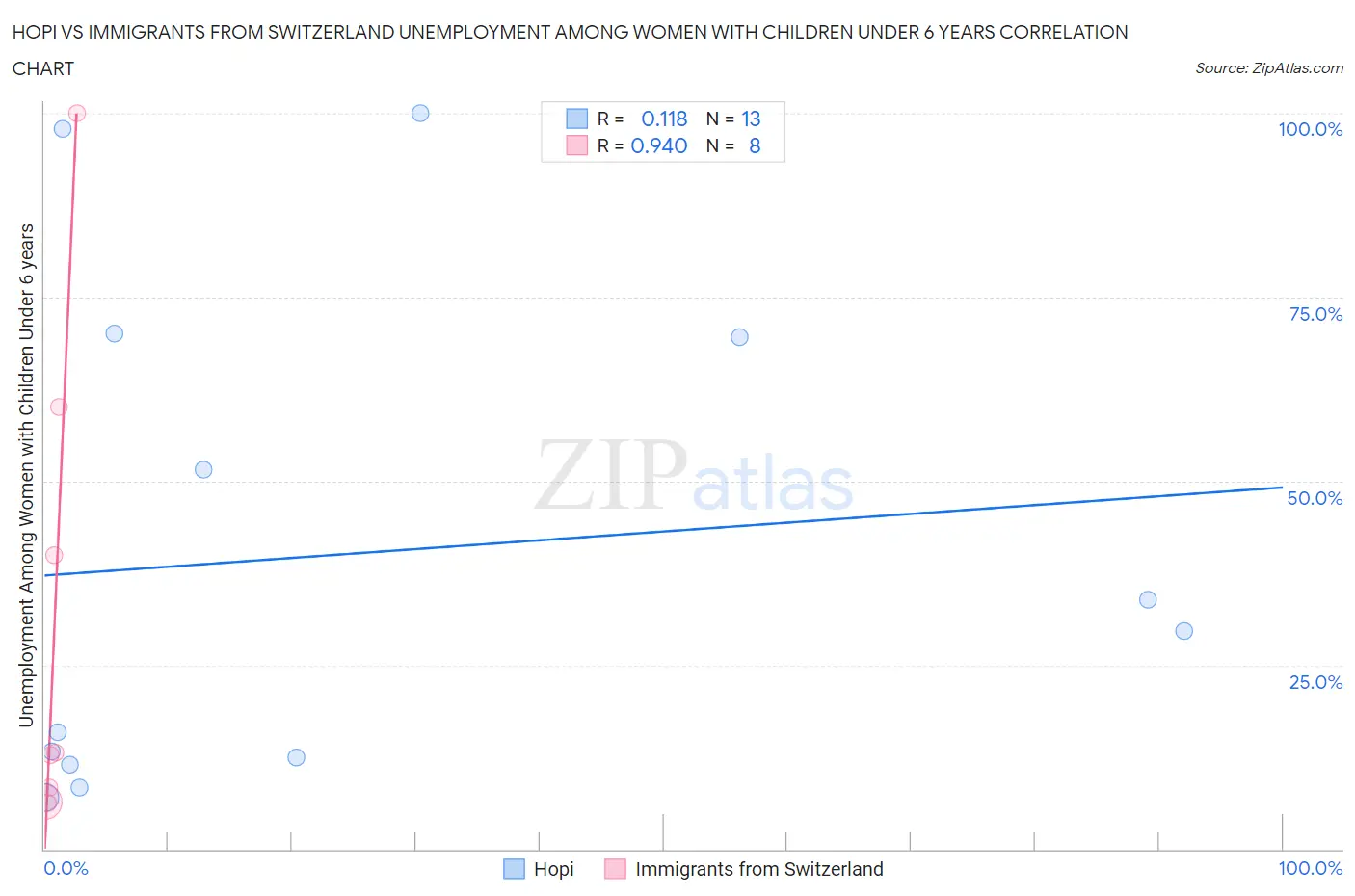 Hopi vs Immigrants from Switzerland Unemployment Among Women with Children Under 6 years
