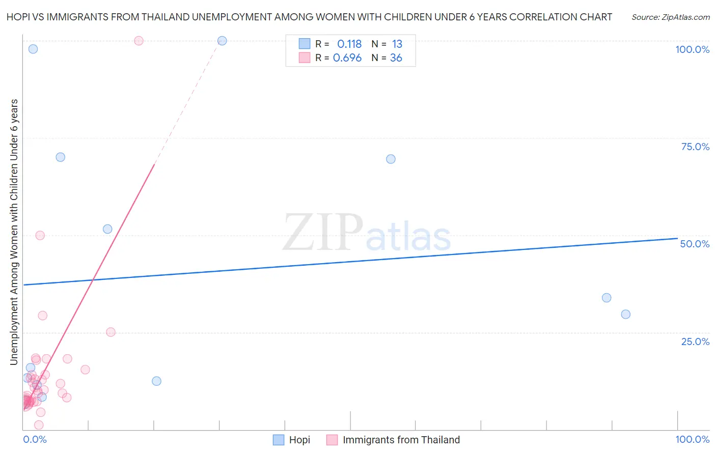 Hopi vs Immigrants from Thailand Unemployment Among Women with Children Under 6 years