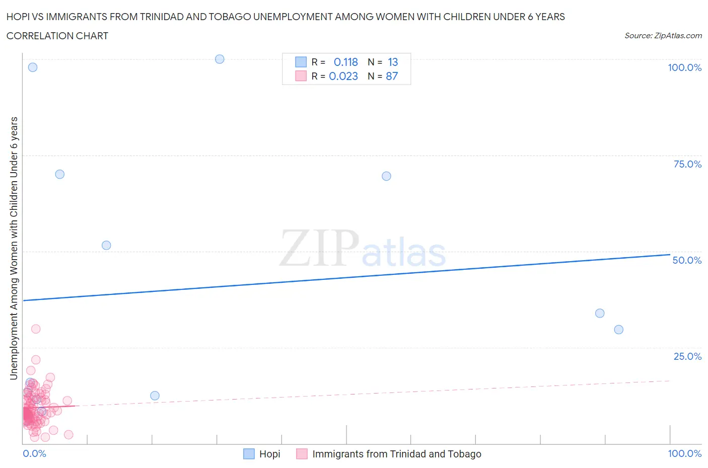 Hopi vs Immigrants from Trinidad and Tobago Unemployment Among Women with Children Under 6 years
