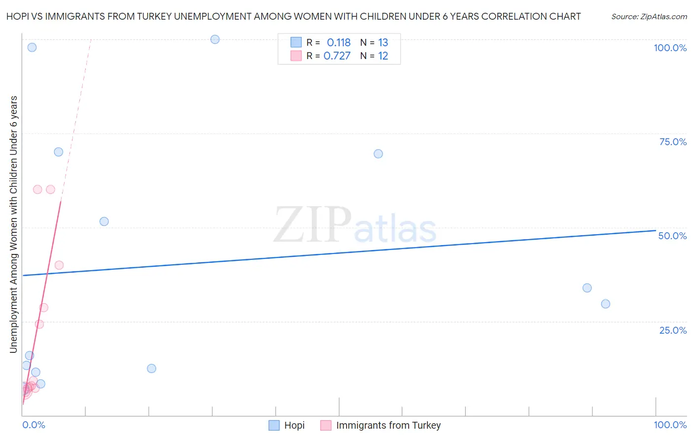 Hopi vs Immigrants from Turkey Unemployment Among Women with Children Under 6 years