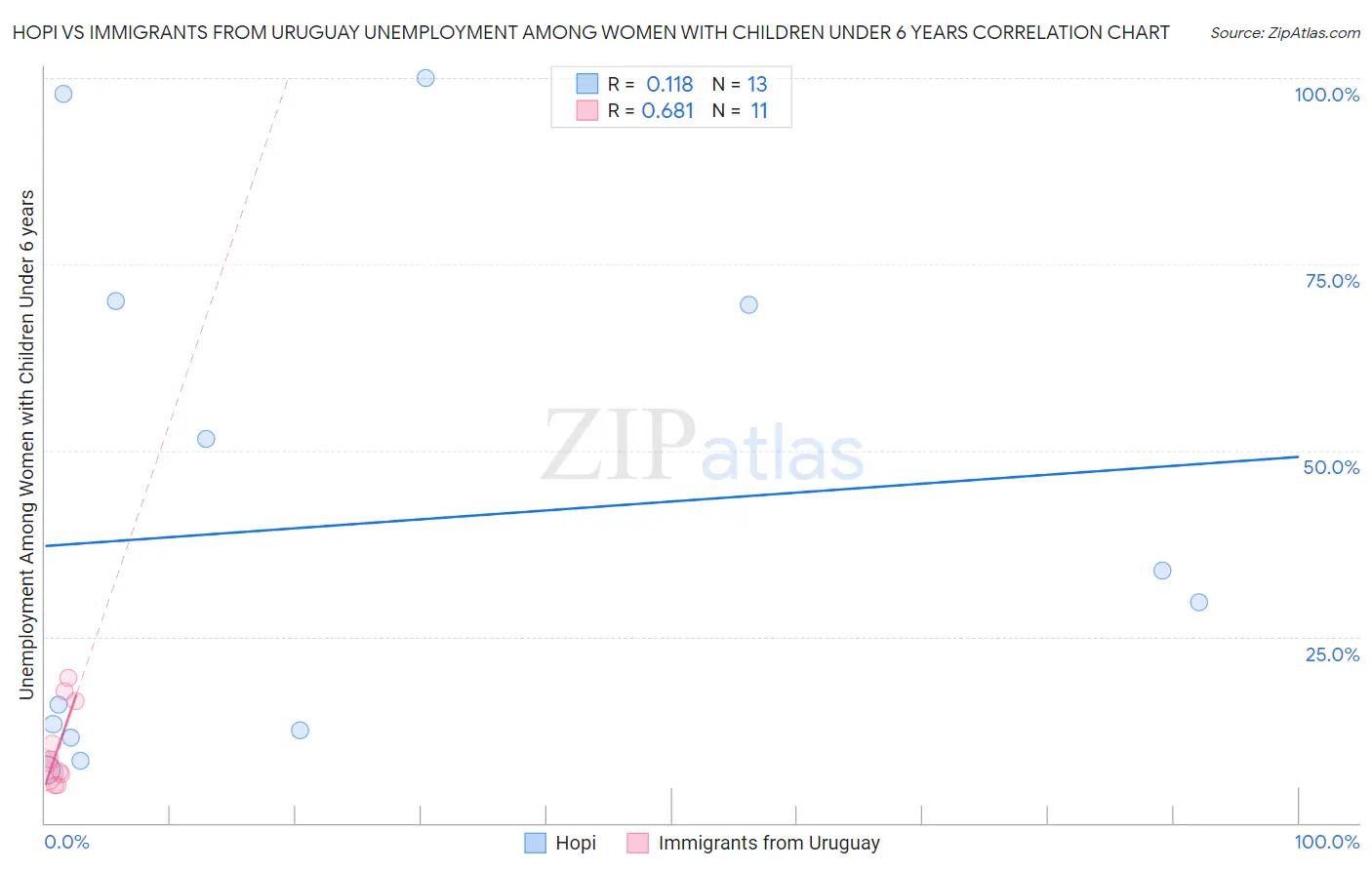 Hopi vs Immigrants from Uruguay Unemployment Among Women with Children Under 6 years