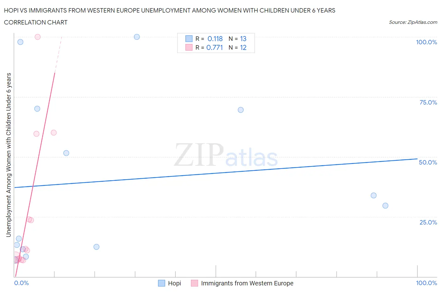 Hopi vs Immigrants from Western Europe Unemployment Among Women with Children Under 6 years