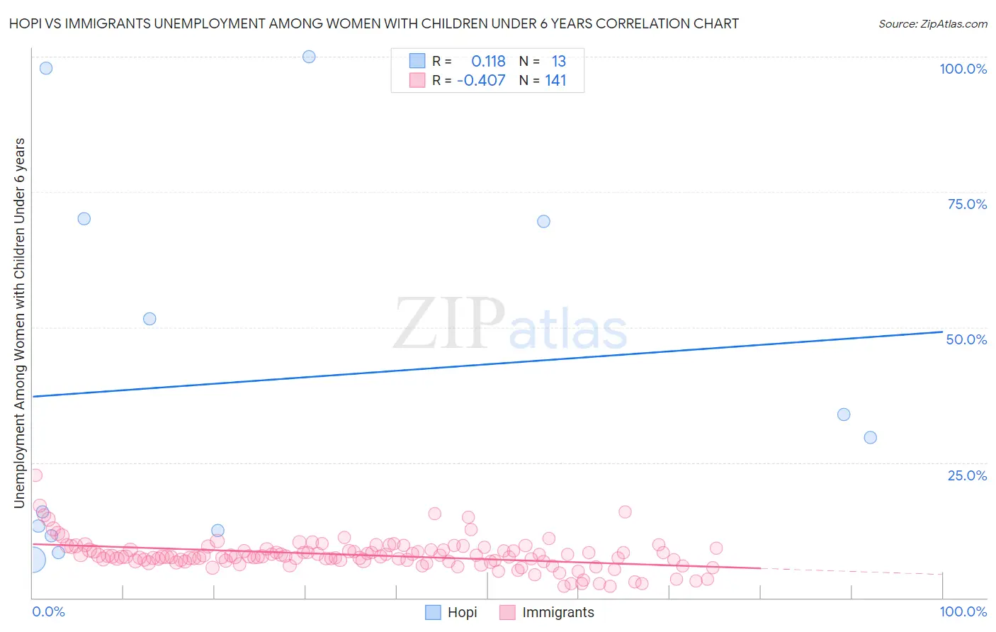 Hopi vs Immigrants Unemployment Among Women with Children Under 6 years